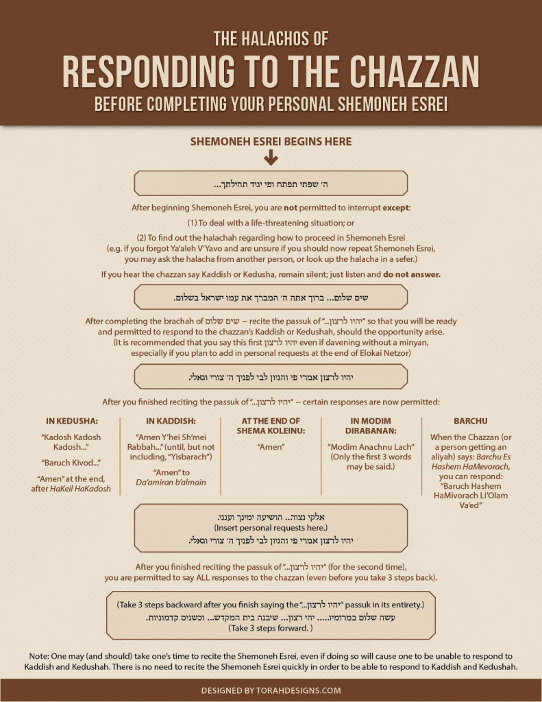 Halachos of Responding During Shemoneh Esrei