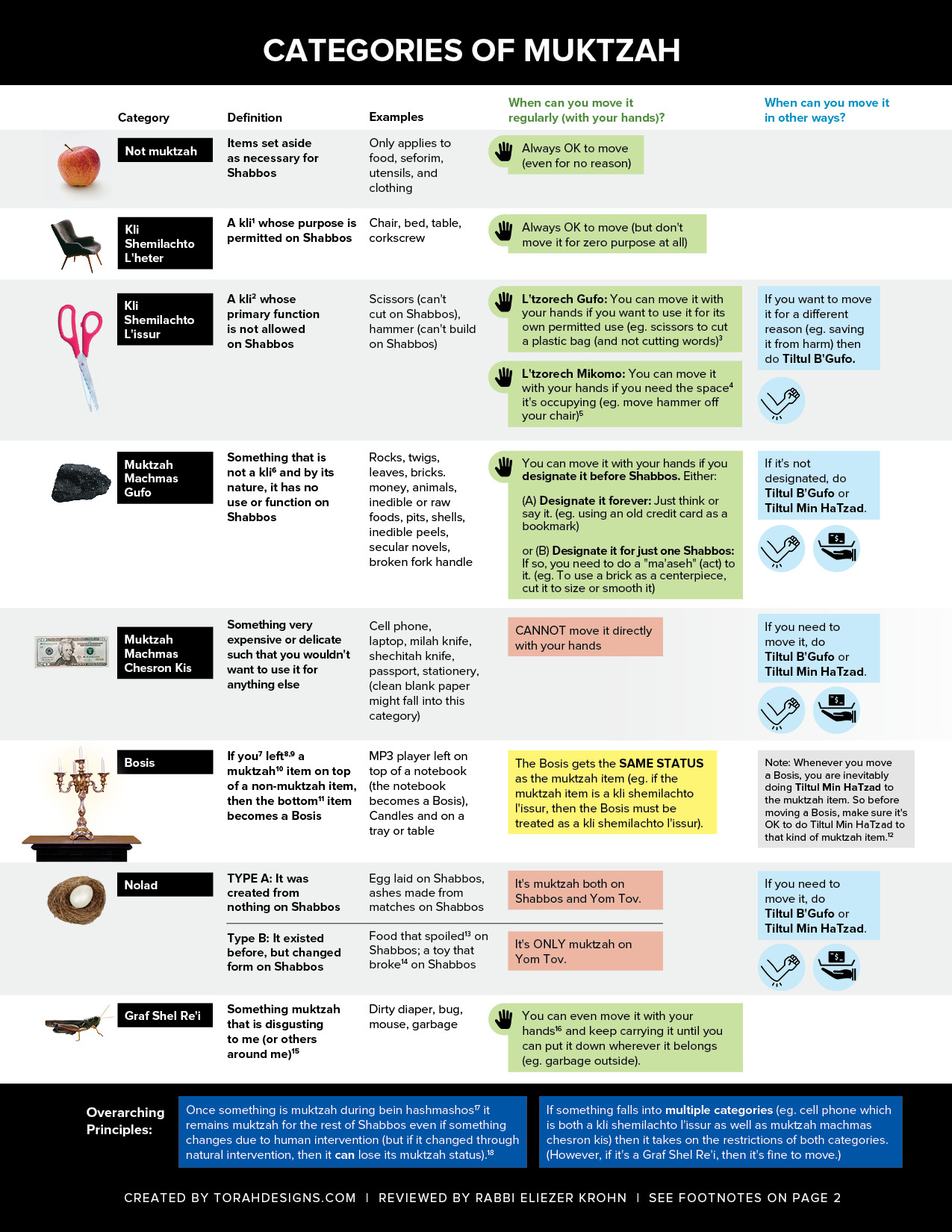 Hilchos Muktzah chart - page 1